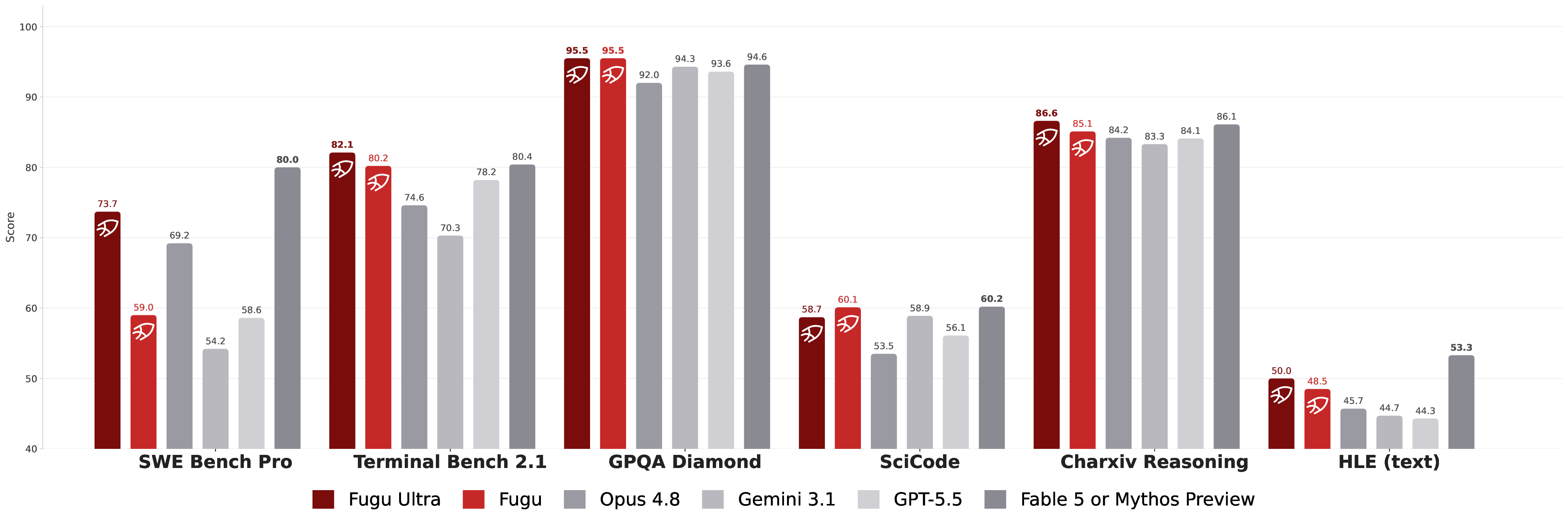 Benchmark comparison chart