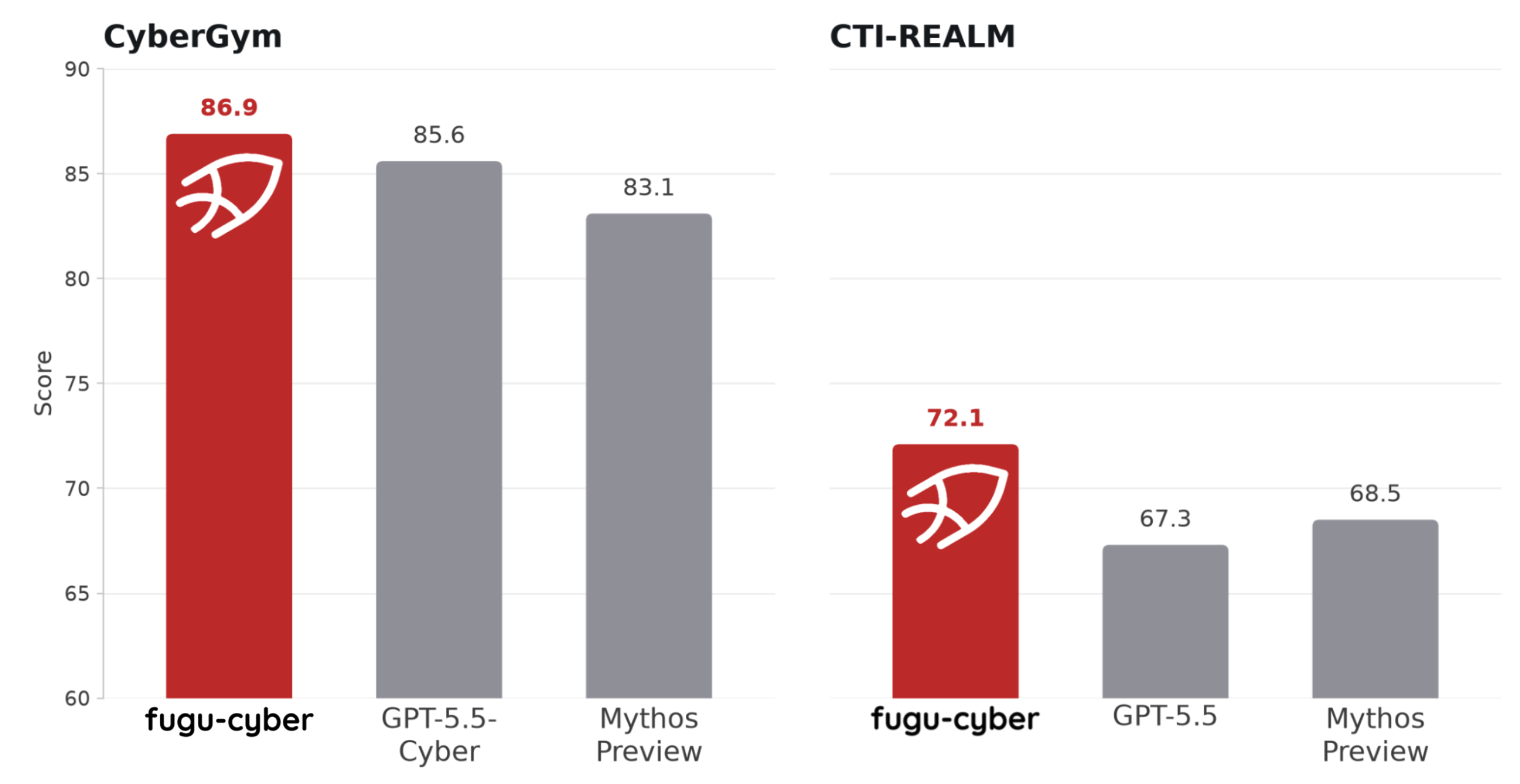 Cybersecurity benchmark comparison chart